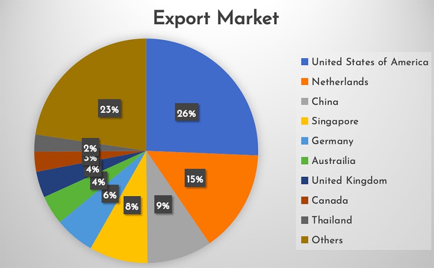 Cashew industry market in the first 7 months of 2020 – August, 2020