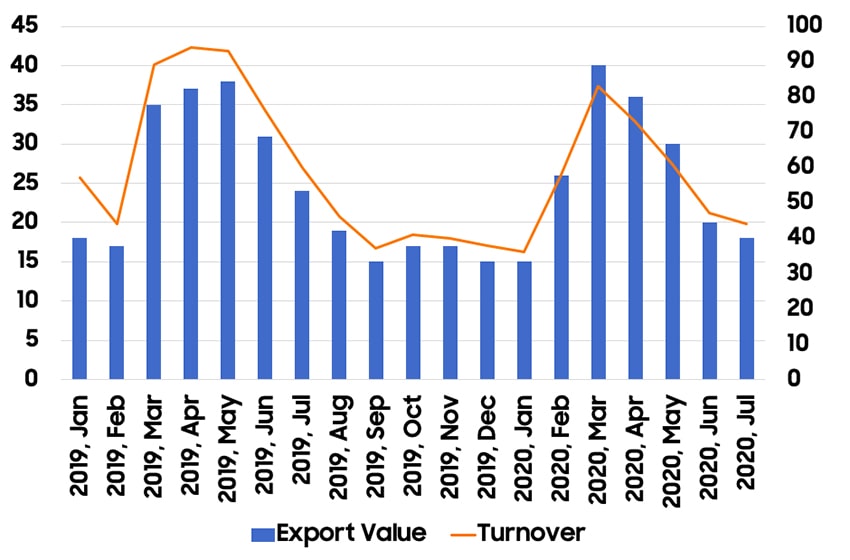 Pepper Industry Market in The First 7 Months of 2020