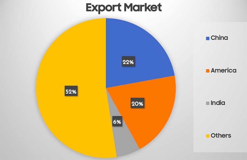 Pepper Industry Market in The First 7 Months of 2020